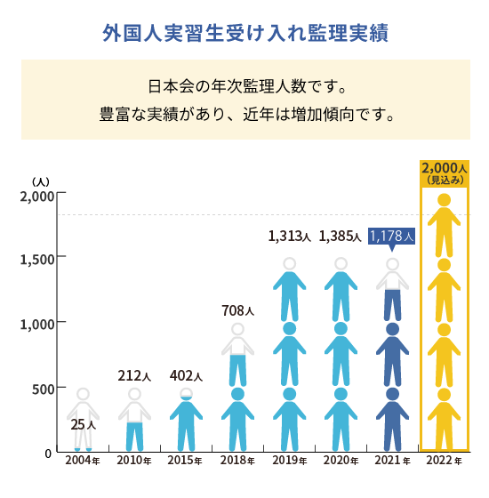【外国人実習生受け入れ監理実績】日本会の年次監理人数です。豊富な実績があり、近年は増加傾向です。2004年：25人　2010年：212人　2015年：402人　2018年：708人　2019年：1313人　2020年：1385人　2021年：1178人　2022年：2000人見込み