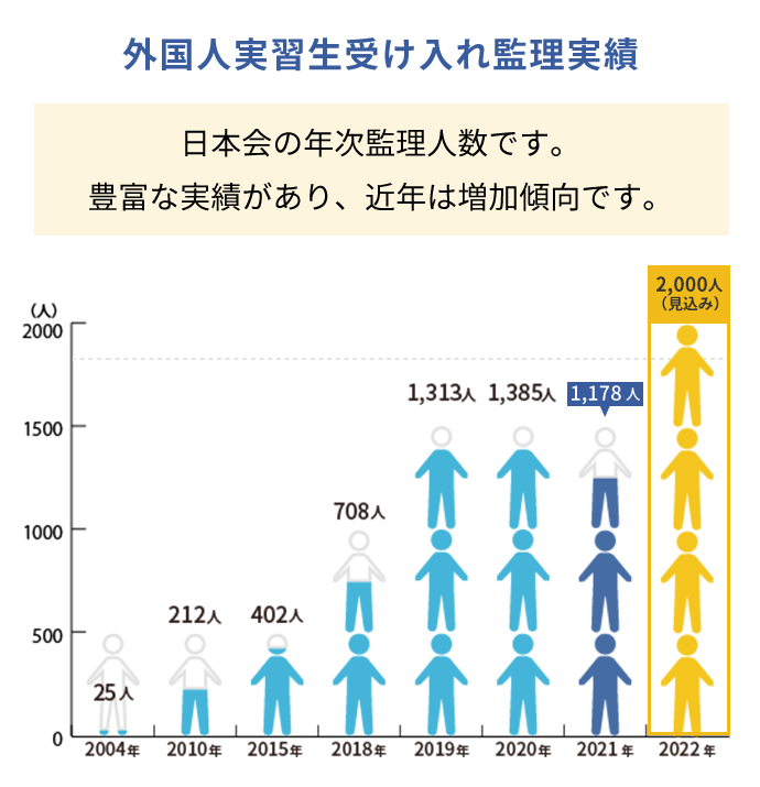 【外国人実習生受け入れ監理実績】日本会の年次監理人数です。豊富な実績があり、近年は増加傾向です。2004年：25年　2010年：212人　2015年：402人　2018年：708人　2019年：1313人　2020年：1385人　2021年：1178人　2022年：2000人見込み