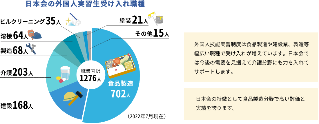 【日本会の外国人実習生受け入れ職種】職業内訳：1276人　食品製造：702人　建設：168人　介護：203人　製造：68人　溶接：64人　ビルクリーニング：35人　塗装：21人　その他：15人　（2022年7月現在） 外国人技能実習制度は食品製造や建設業、製造等幅広い職種で受け入れが増えています。日本会では今後の需要を見据えて介護分野にも力を入れてサポートします。日本会の特徴として食品製造分野で高い評価と実績を誇ります。
